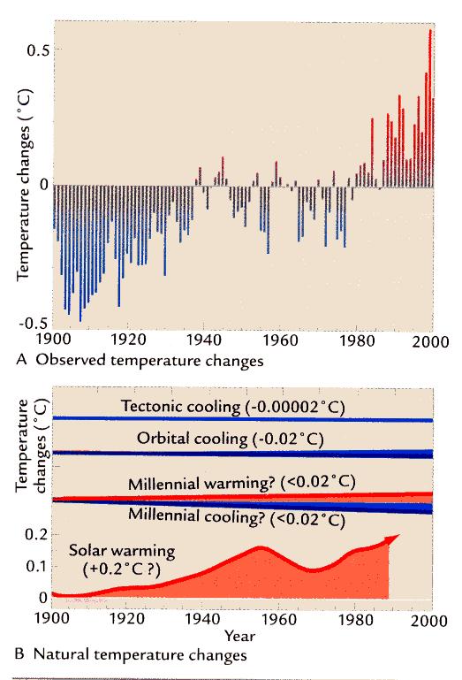 Natural Climate Changes Observed warming 0.6 C in the last 100 years. Tectonic Scale Cooling by 0.00002 C within 100 years Orbital Scale Cooling by 0.