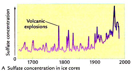 Cooling Effects of SO2 SO2 produced by smokestacks exceeds natural emissions.