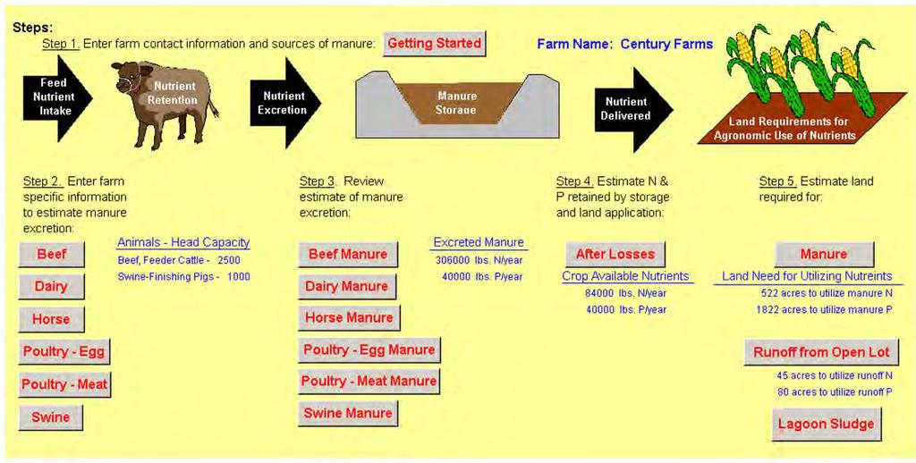 Figure 1. Process for using the Manure Nutrient and Land Requirement Estimator spreadsheet.