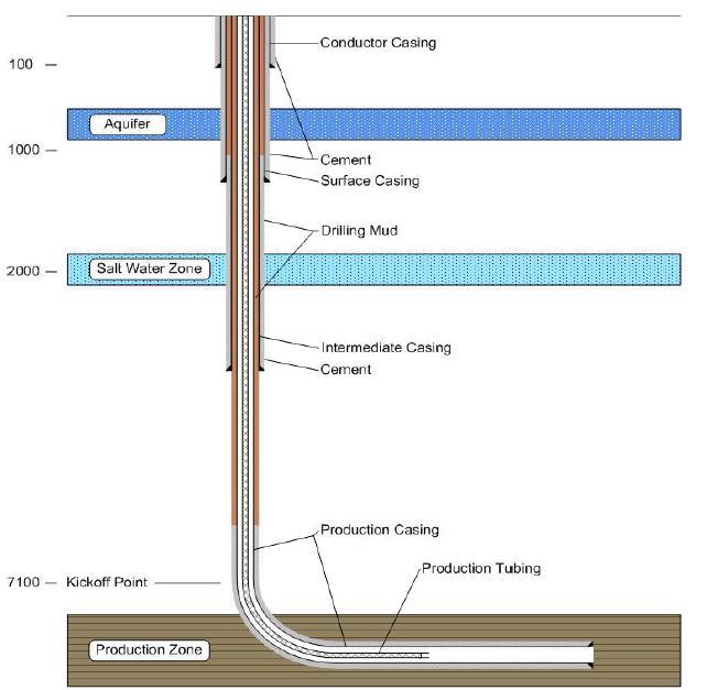 Figure 6. Casing Zones and Cement Programs 24 Initially, the conductor and surface casing string are set in the borehole and cemented into place.