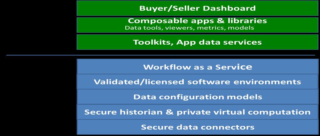 Build a Rich Marketplace Reusable Configurations Core Deployment Services Trusted Services