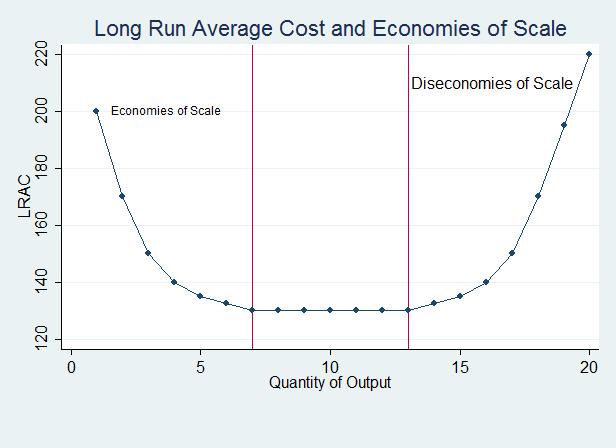 Economies of Scale At smaller levels of output in the LR, firms may be able to enjoy a lowering of costs through expanding their production, through better use of inputs. This is Economies of Scale.