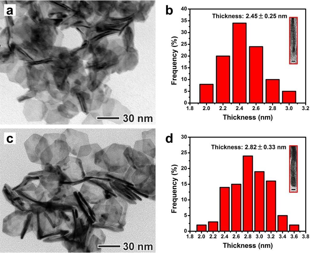 Figure S4. TEM image and thickness distribution of the Pd@PtNi nanoplates prepared using the standard procedure, except for different concentration of the metal precursors: (a, b) 0.