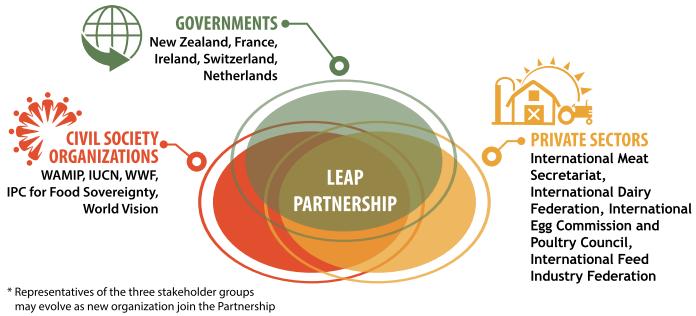 Livestock Environmental Assessment and Performance Partnership The LEAP Partnership is a multi-stakeholder initiative committed to improving the environmental performance of livestock supply chains,