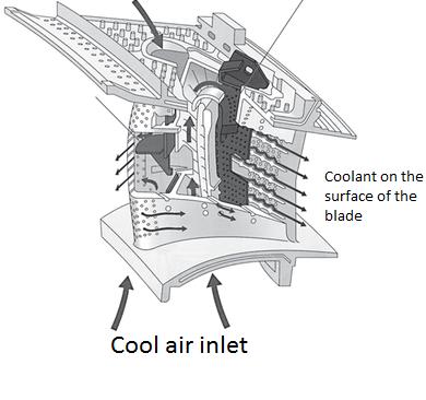 1. Introduction from the exit of the compressor system and fed to the interior of the HPT. The fluid then flows onto the surface of the HPT via the cooling holes.