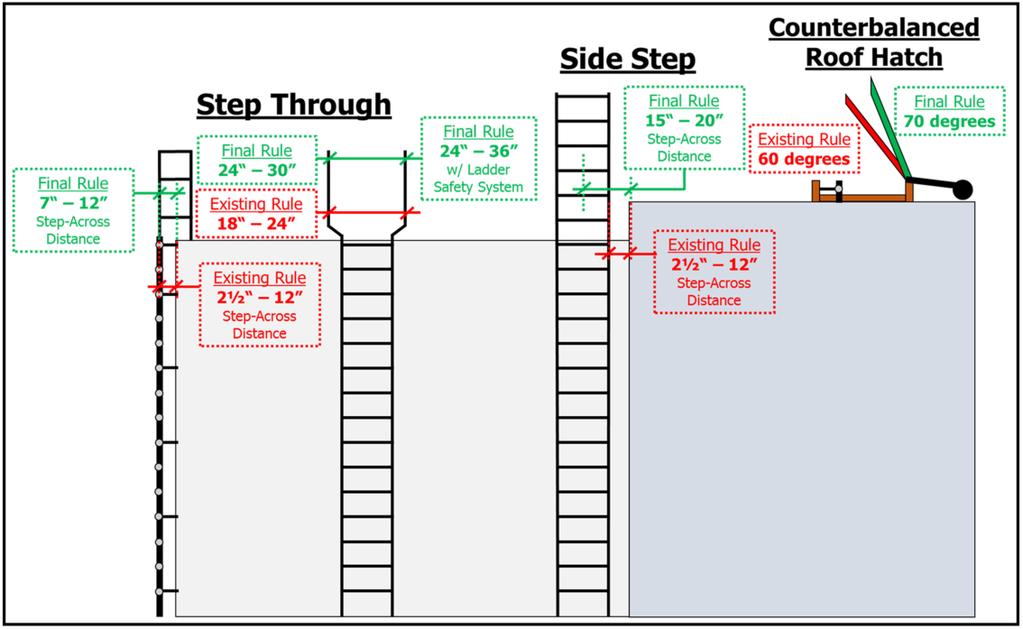Note: = in. For fixed ladders that do not have cages or wells, OSHA still maintains a 15 in. clear width on each side of the ladder from centerline to the nearest permanent object.