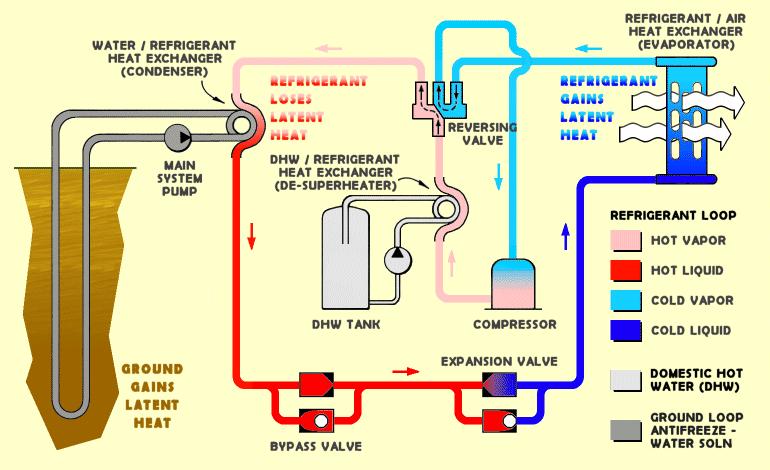 Geothermal System Components Ground-Loop Ground-Loop Pump (in unit) A Source Heat Exchanger A Refrigeration Circuit A Compressor A Metering Device A Load Side Heat Exchanger A Load Side Fan or Pump