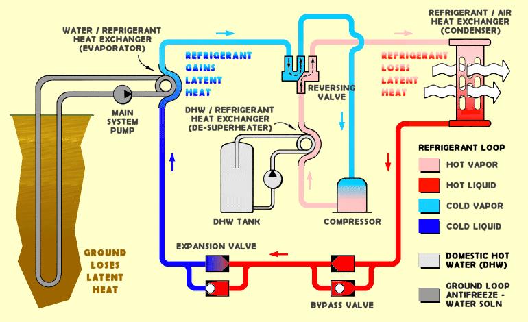 How the earth works to save you energy! Heating 60 F 145 F 60 F Air 105 F 55 F 61 F 56 F 130 F 145 F 92 F 92 F Geo4VA - This is a Sp