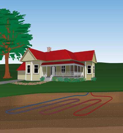 How a Ground Source Heat Pump System Works for a Residence Horizontal System Vertical System