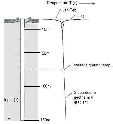 Heat Pump 49 Closed Ground Loop Ground temperatures Depth < 15 m (49.21 ft): Ground temperature fluctuates according to ambient conditions.