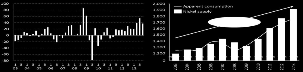 THE PAST DECADE AS BEEN OF MANY CHALLENGES FOR THE NICKEL MARKET Despite the demand crisis of 2007-2008, nickel consumption has increased at a 4% average growth rate over the past decade.