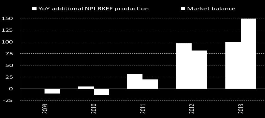 CONTRIBUTING TO THE CREATION OF LARGE MARKET SURPLUS From 2011, the massive development of NPI RKEF production capacity weighted heavily on the market as refined nickel supply outgrew demand.