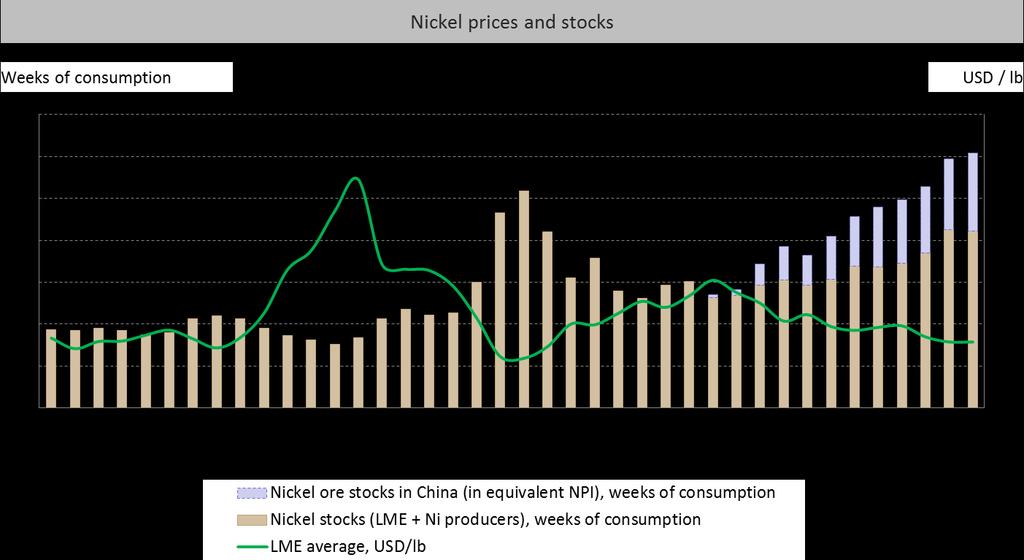 BUILD-UP OF EXCESS SUPPLY The gradual build-up of excess supply since mid-2011 explains the degrading nickel prices, which registered a critical level USD 6.