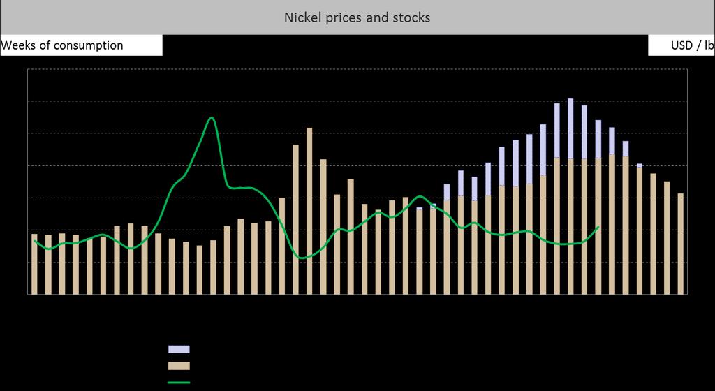 A MARKET TURNING INTO DEFICIT By the beginning of 2015, all excess nickel ore stocks in China should be depleted and sustained levels of demand will contribute to a decrease of refined nickel stocks