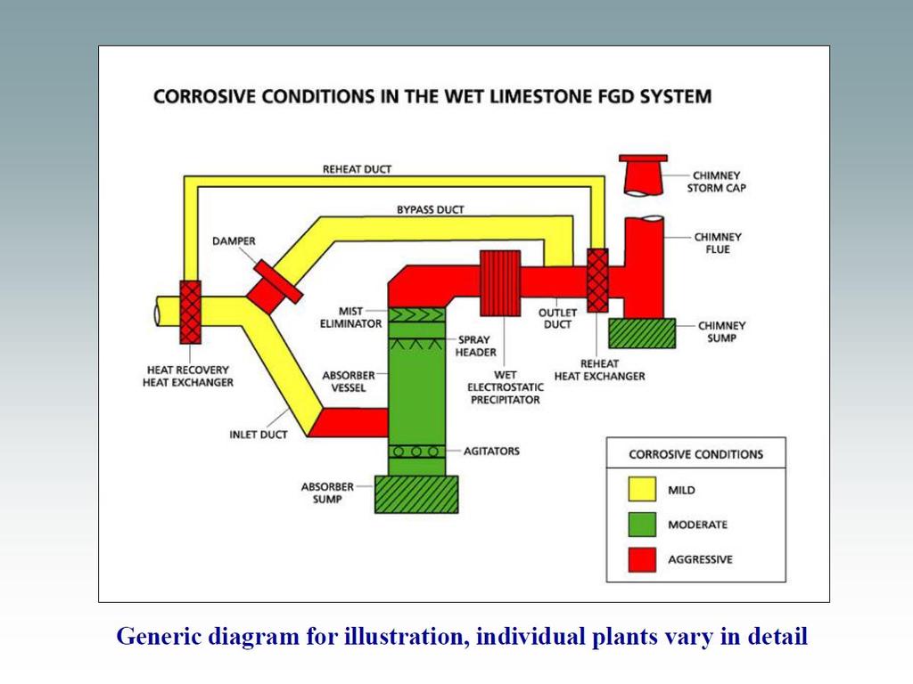 Areas of corrosion