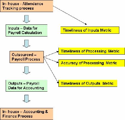 Figure 2. Inputs, Processing and Output for Upstream and Downstream Processes. The outputs of the outsourced process may again be the inputs to a business process within the company.