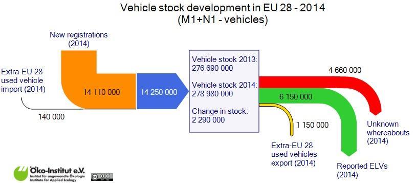 Remaining Challenges Missing ELVs ELVs, registered vehicles, import / export: 2014