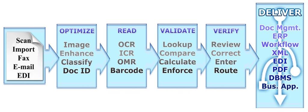 for that particular document or even a specific field. Taskmaster Capture ships standard with three OCR engines: ABBYY FineReader, OpenText Capture Recognition Engine (RecoStar) and Nuance ScanSoft.