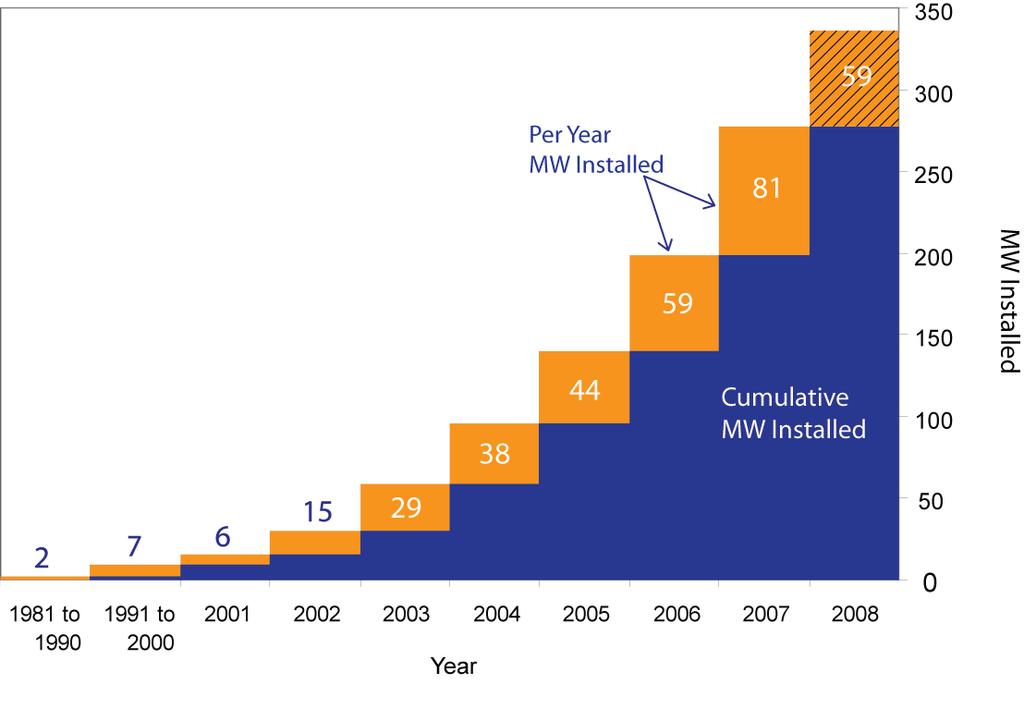 339 MW PV installed thru June 2008 26 Source: 1981-2007 data from statewide database of California Energy Commission's