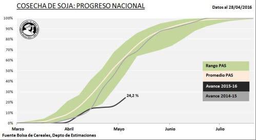 Soya Harvest update-argentina (29 th of April 2016) Delays to harvest in Argentina continue-last year 61.