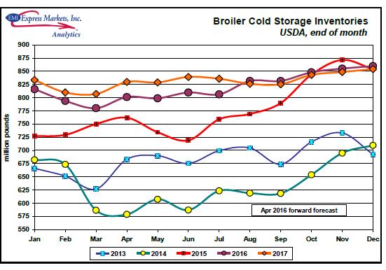 USA Poultry Industry May 2016 Cold stores