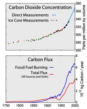 Burning fossil fuels releases CO 2 and other GHG s into the atmosphere.