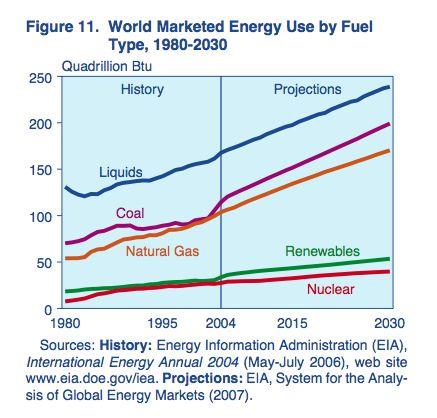 Unfortunately, all the trends are pointing in the wrong direction The U.S. Energy Information Agency makes predictions for the future based on current data and trends.