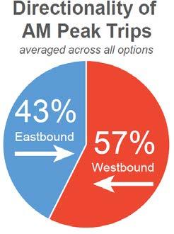 23 Figure 7: Directionality of AM Peak Trips (averaged across options) only three stops on Eglinton miss important network connections with many of these bus routes.