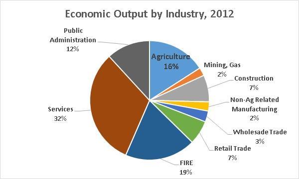 In 2012, agricultural industries, including agricultural production, support services, and manufacturing, directly contributed $714.