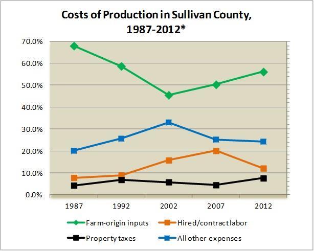 Local Government and Agriculture Taxes Property taxes paid by farmers have remained a relatively stable proportion of farm production expenses in Sullivan County relative to other farm costs over the
