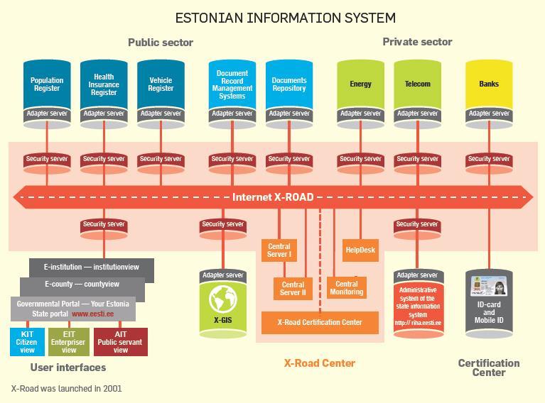 The Estonian E-government Model Distributed network Common rules of membership Flexibility/multiple options for