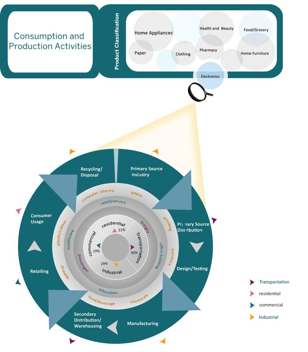Figure 3: The Wheel of Consumption and Production Activities.