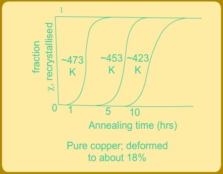 Figure 2: Annealing time versus fraction of recrystallised copper as a function of temperature.