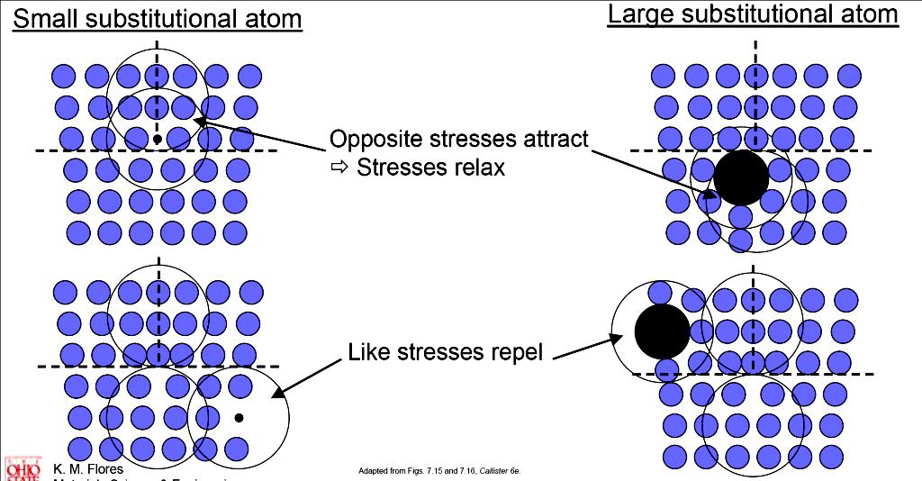 Impurity atoms diffuse to positions where they reduce strain in lattice.