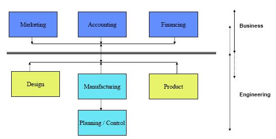 Manufacturing systems The basic
