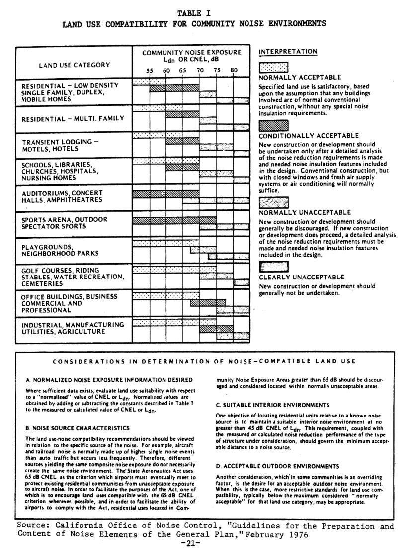 Chabot College Facilities Master Plan, Hayward, CA Page 4 Figure 1: Land Use Compatibility