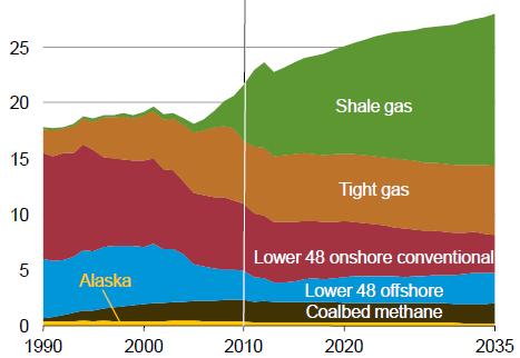 Market Conditions Surplus of U.S. natural gas reserves because of Shale accessibility The US now has more than 100 years of natural gas supply.