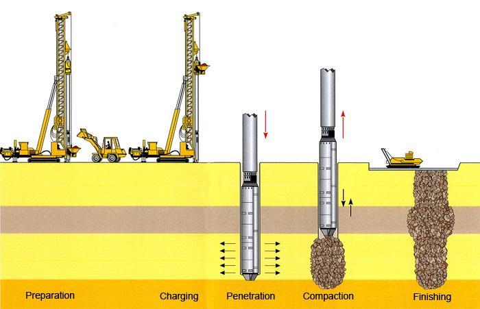 2.2 Stone Column Method The stone column method begins with the insertion of a vibrating probe into the soil. One of two methods is used to ease this process; the wet method and the dry method.