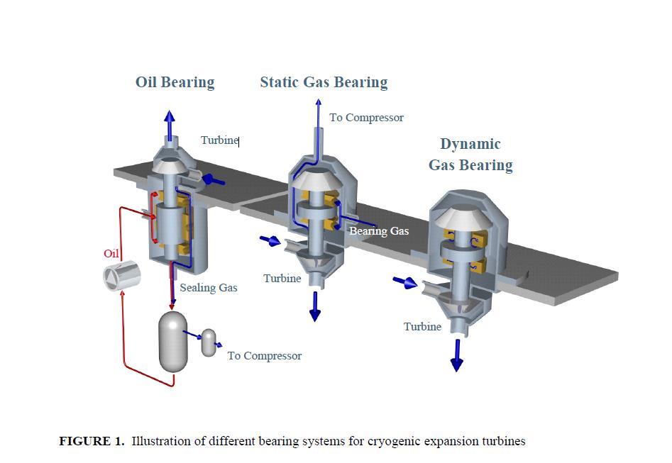 State of the art for hydrogen liquefaction Cryogenic expanders Radial hydrogen turboexpanders 20 bar H2 feed 20 25 bar LN 2 precooling cycle LN 2 30 C -180 C Oil or gas bearings (or magnetic) Dynamic