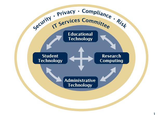The CIOs Governance Vision IT Governance Objectives To create and continually refine a shared vision of IT strategy and principles among the University s academic, administrative, and IT decision