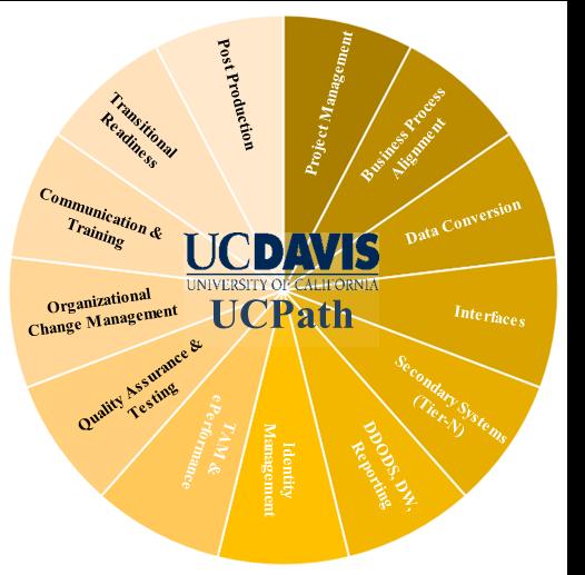 UCPath (System-wide Program) Drivers & Business Value Business Partner Finance, HR & Academic Affairs System Users Campus; UCDH UC s Personnel/Payroll System (PPS) is 35 years old and difficult to