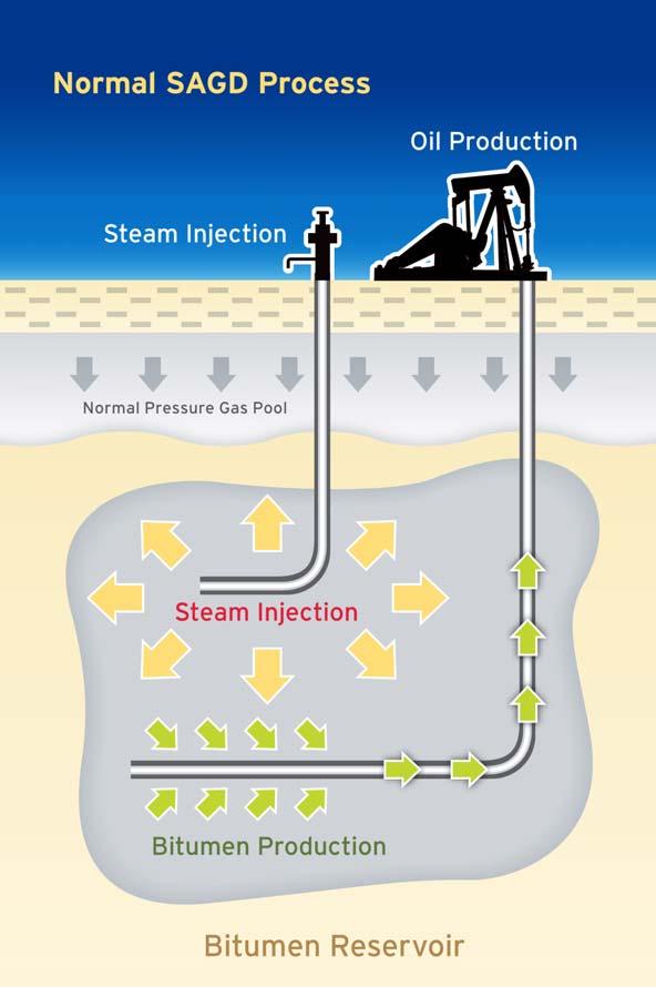 Uses Steam Assisted Gravity Drainage-SAGD Adapting Chevron
