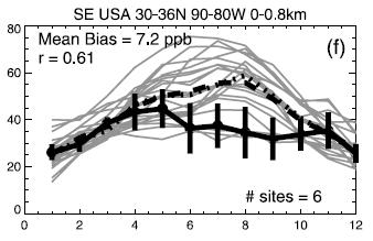 Models still overestimate surface ozone in Southeast US models 24-h ozone