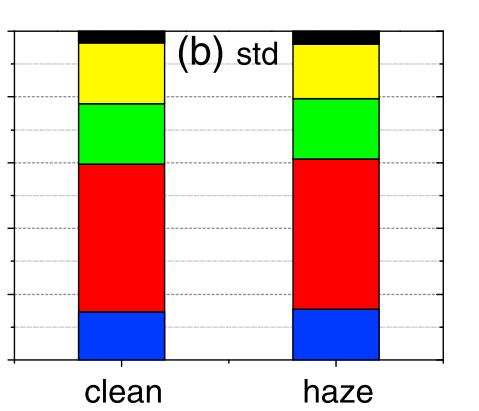 Problem with explaining winter sulfate haze in Beijing Observations Model Concentration (μg m -3 )