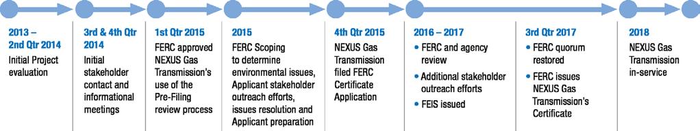 Project Schedule NEXUS is on target for a late third quarter 2018 in-service date Key Milestones 2014 October 2015 January February April/May June November December Held 9 voluntary informational