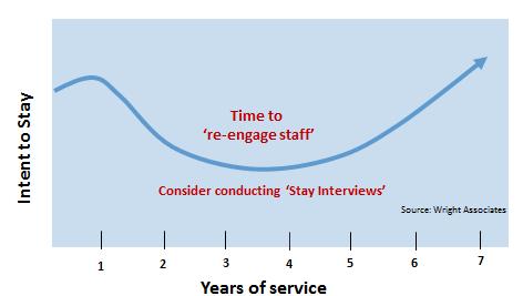 Exit Interview The most common interview during the life cycle (after the hiring interviews) is called the exit interview a questionnaire or discussion about what the employee liked and disliked