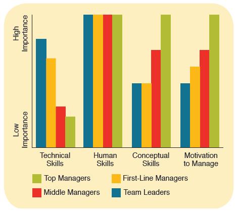 Management Skills Skills are more or less