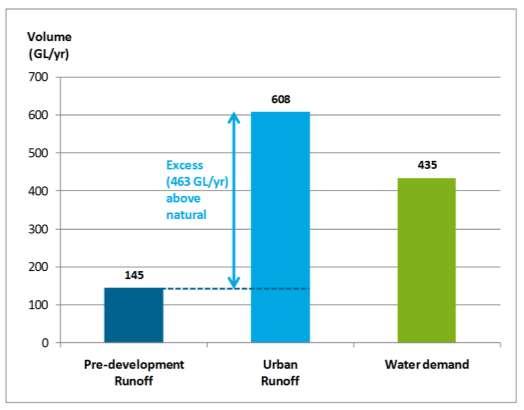 Potential to: Provide low energy, fit-for purpose water - augment city water supplies Support green