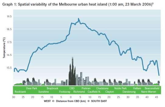 The Urban Heat Island (UHI) Climate varies