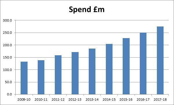Appendix B Spend, Savings and Income Projections 1.
